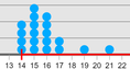 Screenshot of Reaction Time 2 (Graphs and Statistics) Gizmo