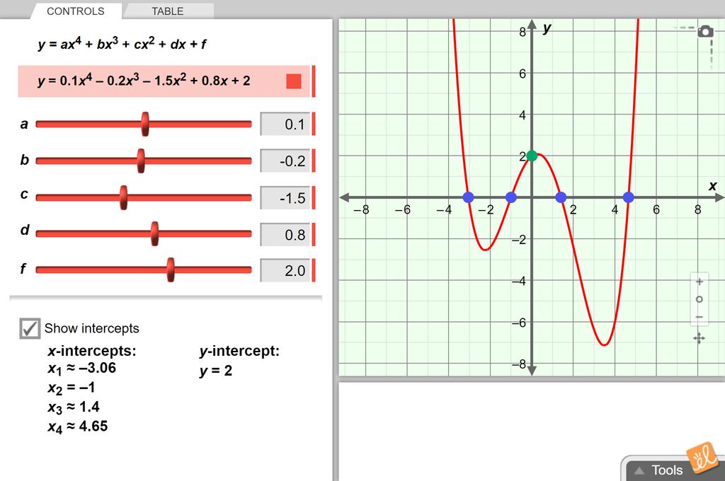 Screenshot of Graphs of Polynomial Functions Gizmo