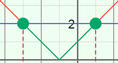 Screenshot of Absolute Value Equations and Inequalities Gizmo