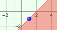 Screenshot of Linear Inequalities in Two Variables Gizmo