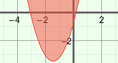 Screenshot of Quadratic Inequalities Gizmo