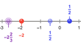 Screenshot of Rational Numbers, Opposites, and Absolute Values Gizmo