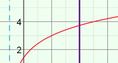 Screenshot of Logarithmic Functions: Translating and Scaling Gizmo