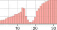 Screenshot of Populations and Samples Gizmo