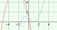 Screenshot of Addition and Subtraction of Functions Gizmo